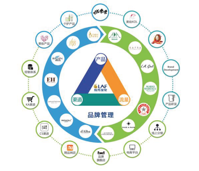拉芳家化8.08亿并购布局化妆品 国内洗护龙头借助海外品牌拥抱互联网科技转型